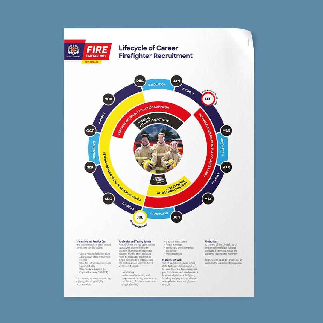 Fire and Emergency NZ career recruitment campaign design on posters and social media graphics